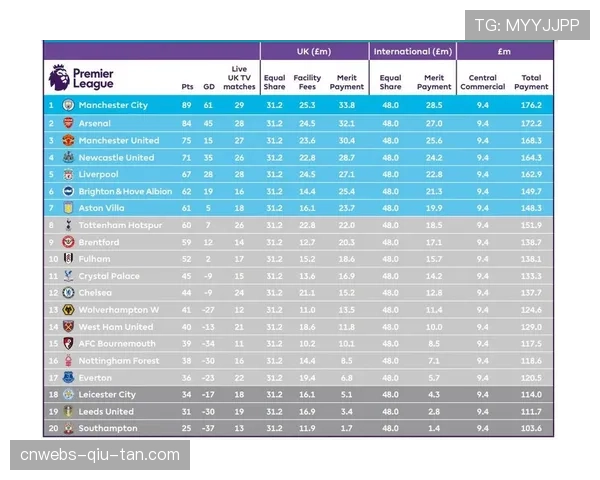 英超向各俱乐部分配约33亿欧元转播费，超50%来自海外版权